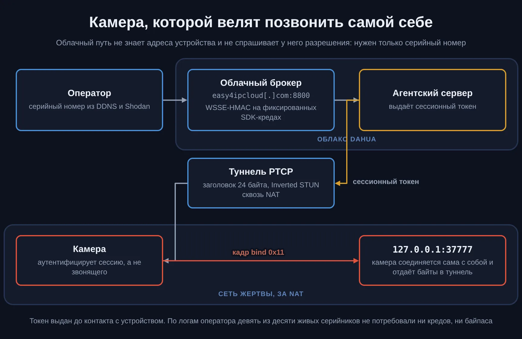 Схема облачного пути: сбор серийных номеров, запрос к брокеру Dahua, выдача сессионного токена агентским сервером, туннель PTCP и кадр bind, заставляющий камеру соединиться с собственным адресом 127.0.0.1 на порту 37777