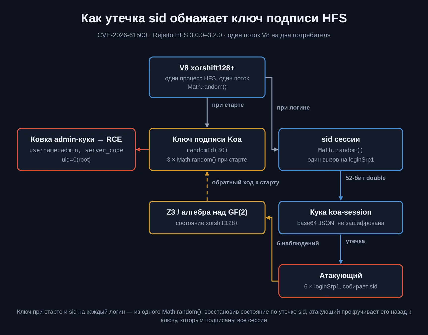 Схема: V8 xorshift128+ порождает ключ подписи при старте и sid при каждом loginSrp1, sid утекает через куку, атакующий восстанавливает состояние генератора и прокручивает его назад к ключу, затем куёт admin-куку и получает RCE