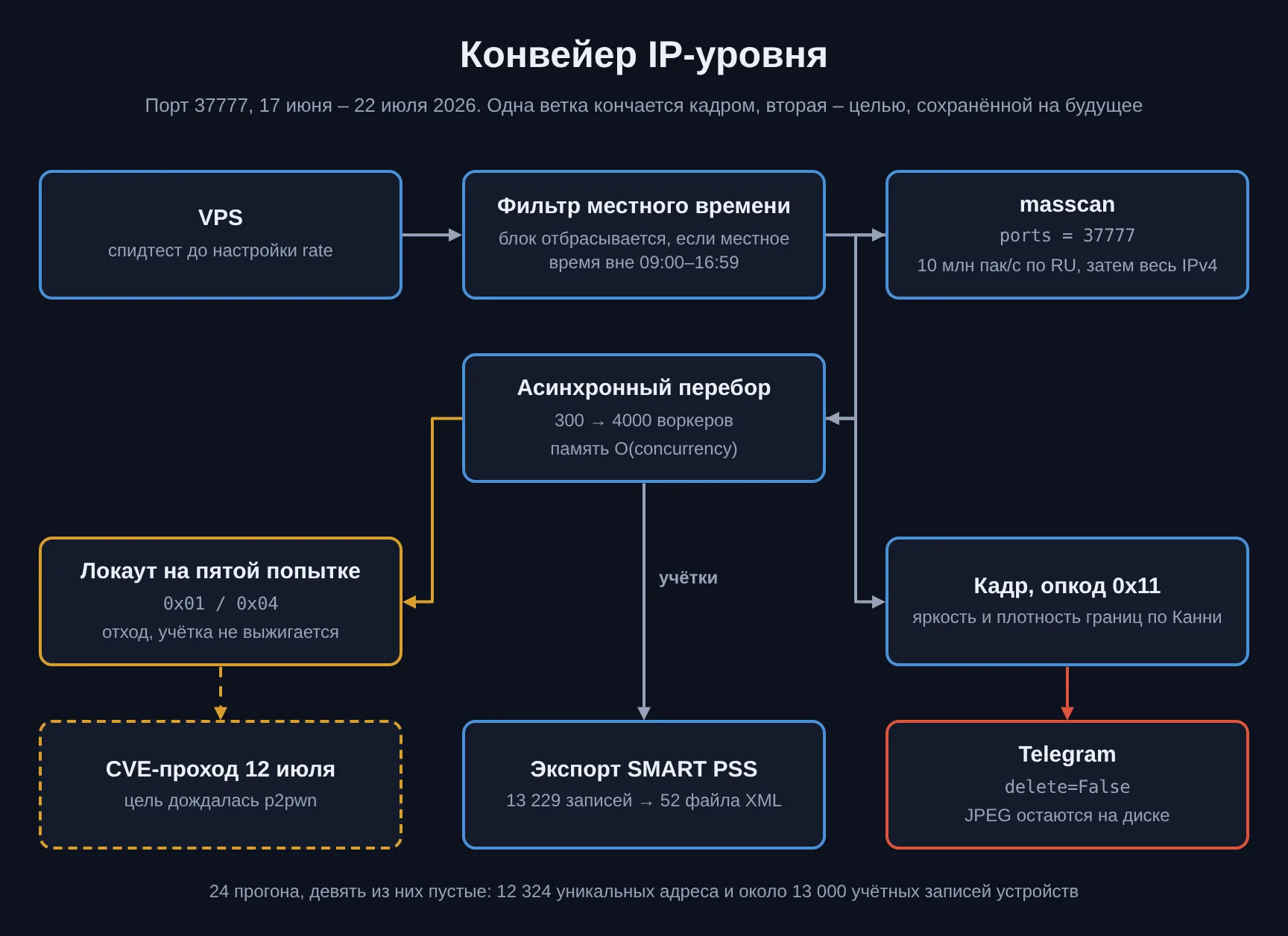 Схема конвейера IP-уровня: провижининг VPS, сканирование masscan по порту 37777, фильтр по местному времени, асинхронный перебор учётных данных, снятие и фильтрация кадра, выгрузка в Telegram и экспорт в SMART PSS