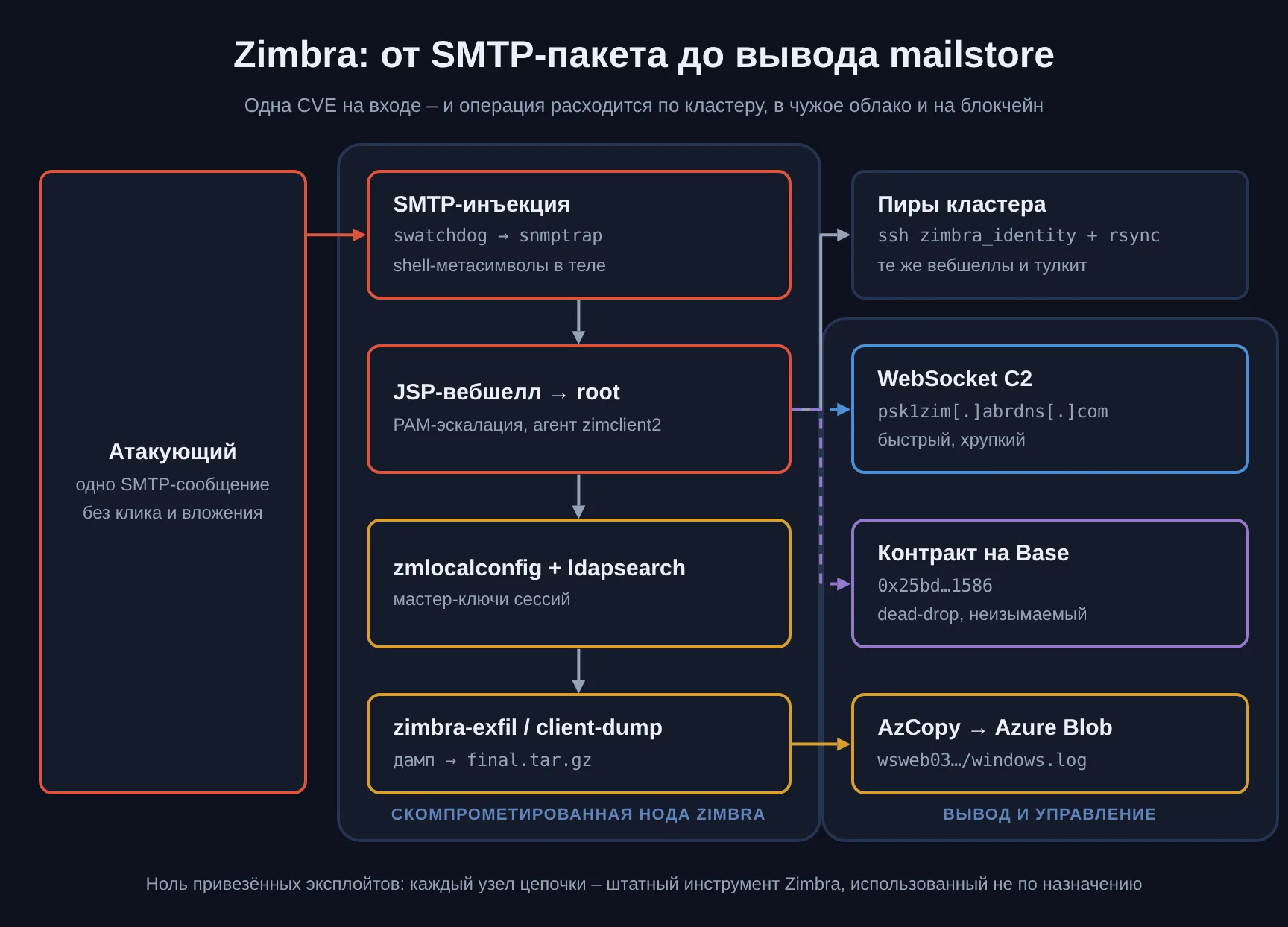 Схема кампании по зонам доверия: из интернета SMTP-инъекция попадает на ноду Zimbra, где разворачивается цепочка вебшелл → root → сбор мастер-ключей → дамп mailstore; оттуда латеральное движение по SSH-ключу zimbra_identity на пиры кластера, вывод архива через AzCopy в Azure Blob и два канала управления – WebSocket на psk1zim и контракт на блокчейне Base.