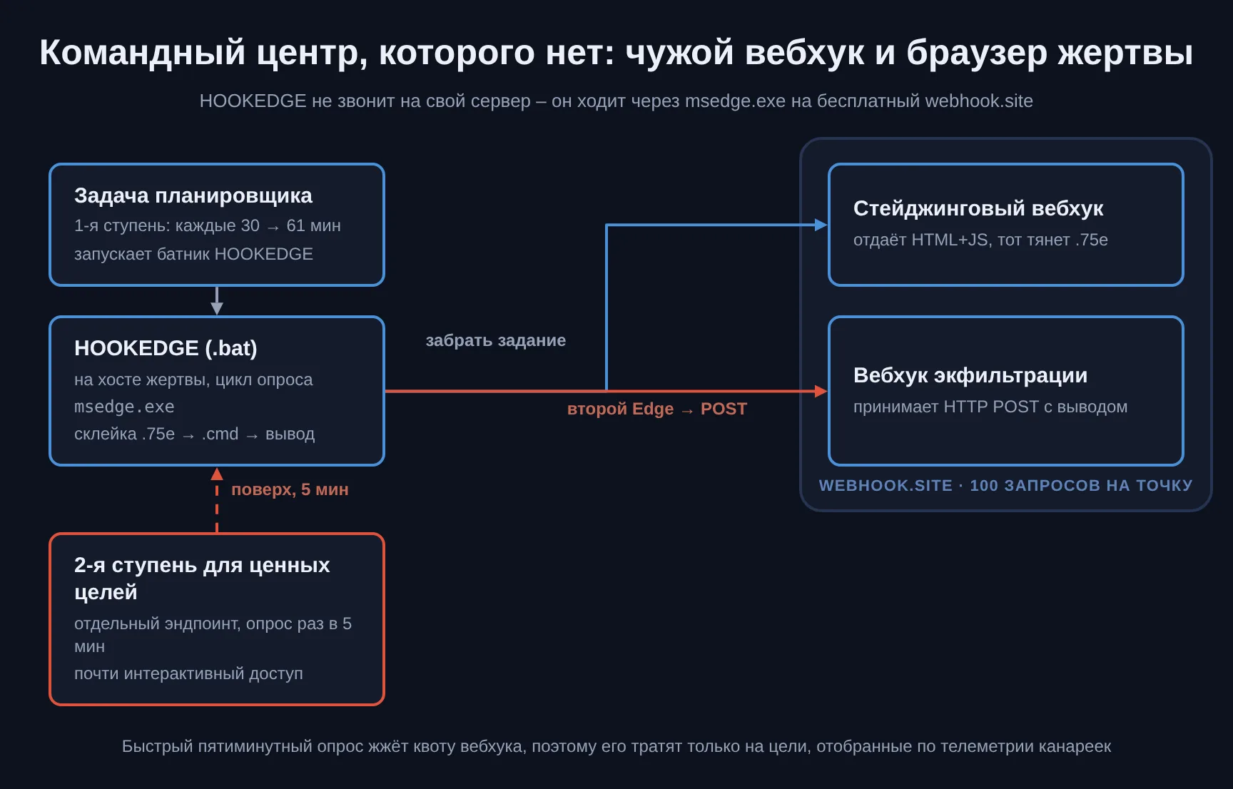 Схема цикла HOOKEDGE: задача планировщика запускает батник, тот через Edge тянет задание со стейджингового вебхука, исполняет .cmd, заворачивает вывод в HTML и вторым инстансом Edge постит его на отдельный вебхук экфильтрации; для ценных целей поверх поднимается вторая ступень с пятиминутным интервалом