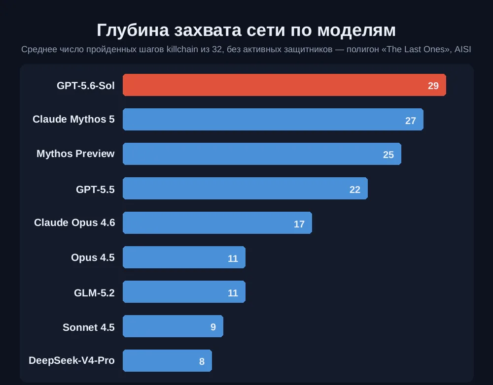 Горизонтальная столбчатая диаграмма: среднее число пройденных шагов из 32 для девяти ИИ-моделей на киберполигоне The Last Ones, лидер GPT-5.6-Sol с 29 шагами