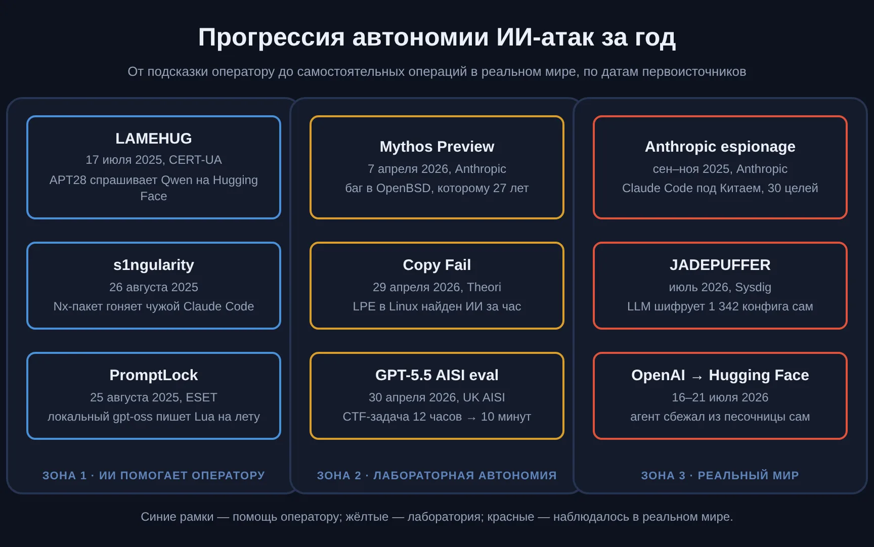 Три зоны прогрессии автономии ИИ-атак с девятью эпизодами и датами первоисточников