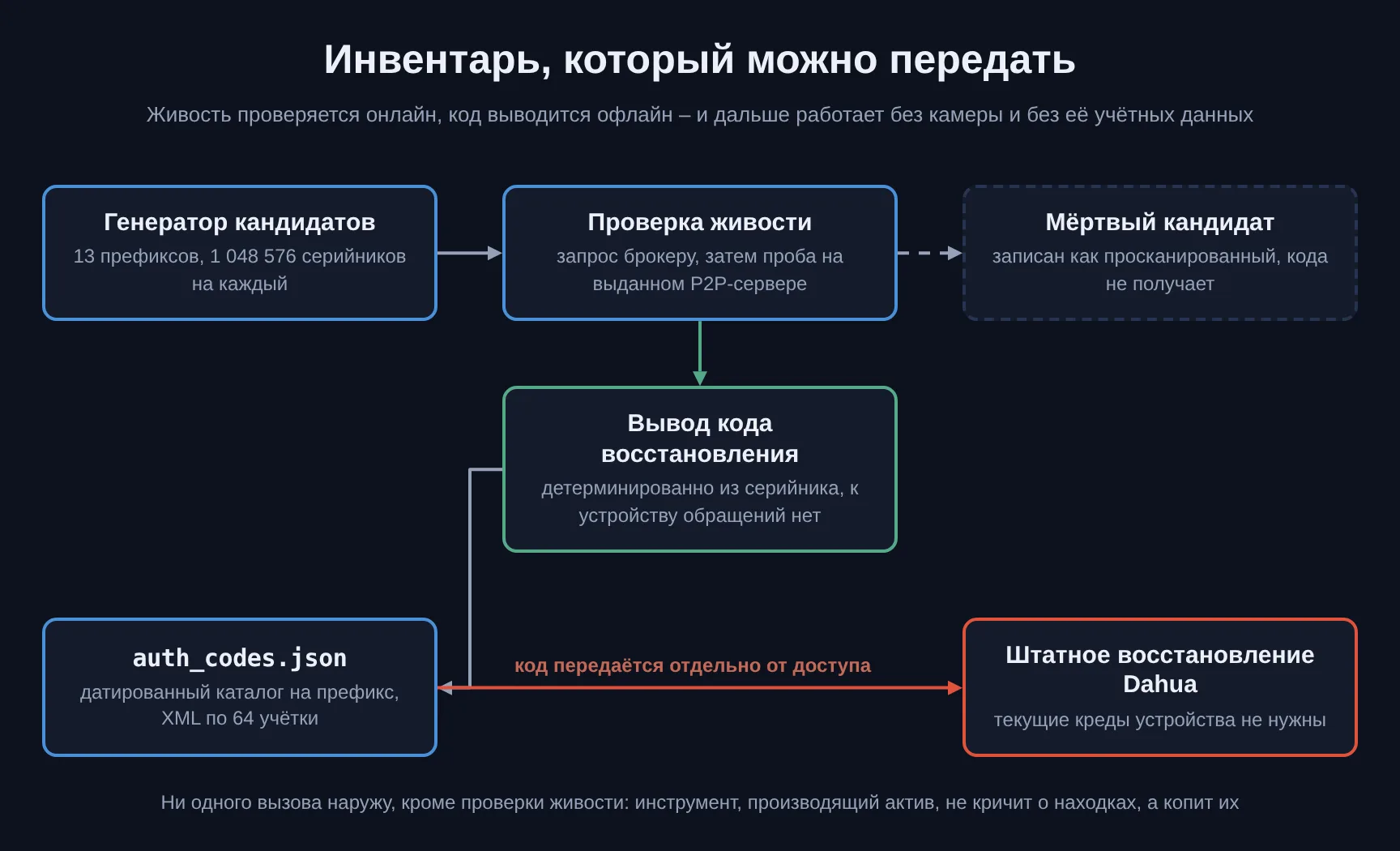 Схема выработки кодов восстановления: генерация кандидатов в серийные номера, проверка живости через облачный брокер, офлайновый детерминированный вывод кода и раскладка результата по датированным каталогам с JSON-картой кодов и XML-пакетами учёток