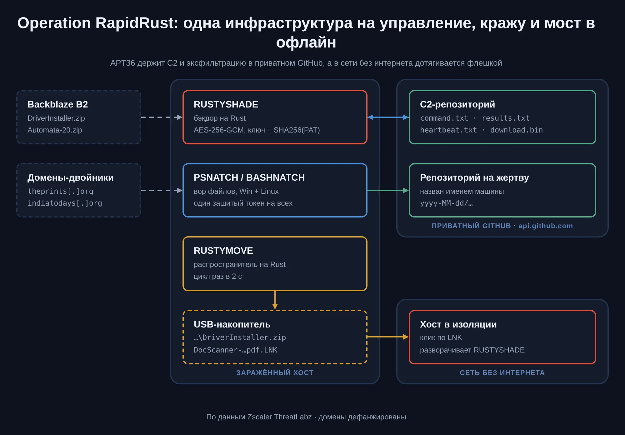 Схема инфраструктуры Operation RapidRust: RUSTYSHADE, PSNATCH и RUSTYMOVE на заражённом хосте, управление и вывод данных в приватных репозиториях GitHub, перенос бэкдора на USB в сеть без интернета