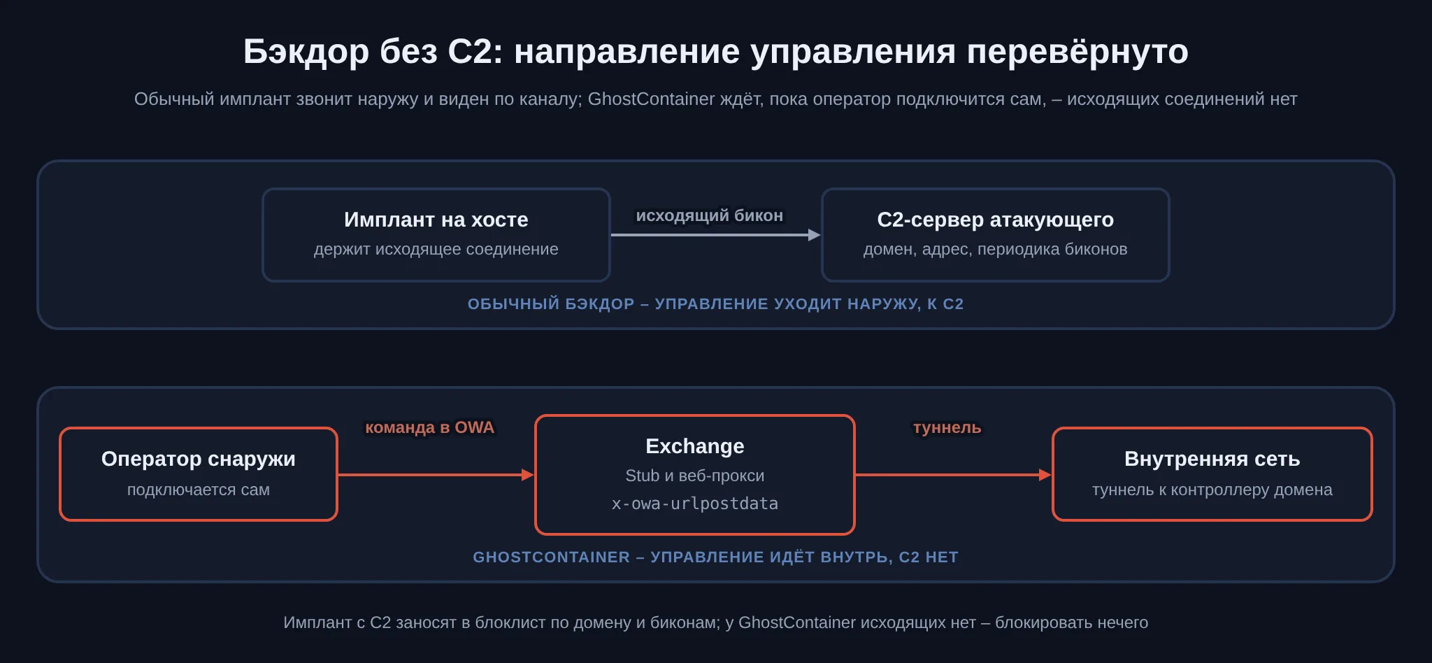 Сравнение: обычный бэкдор держит исходящее соединение к C2-серверу и виден по домену и биконам; GhostContainer ждёт, пока оператор подключится сам, команда приходит в OWA-запросе, исходящих соединений нет