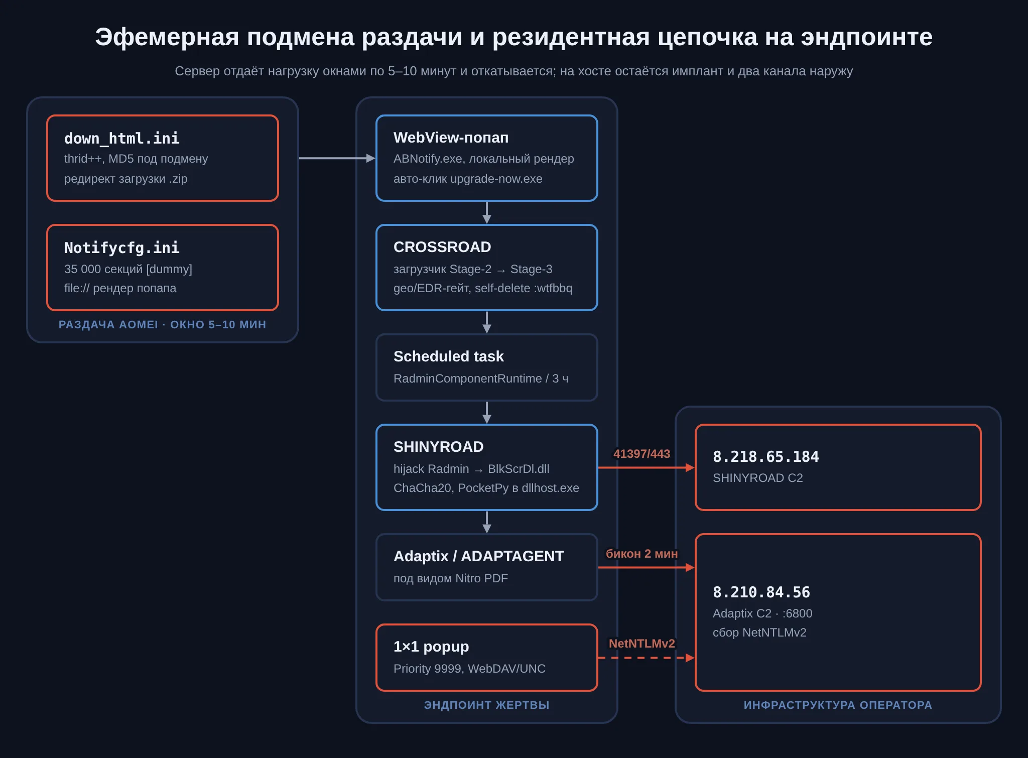 Схема атаки: подменённые короткими окнами конфиги раздачи AOMEI запускают WebView-попап, тот исполняет загрузчик CROSSROAD, который через планировщик поднимает бэкдор SHINYROAD (сайдлоад через подписанный Radmin, исполнение в dllhost.exe) и выводит Adaptix; два канала C2 и отдельный луч кражи NetNTLMv2 по WebDAV уходят на инфраструктуру оператора.