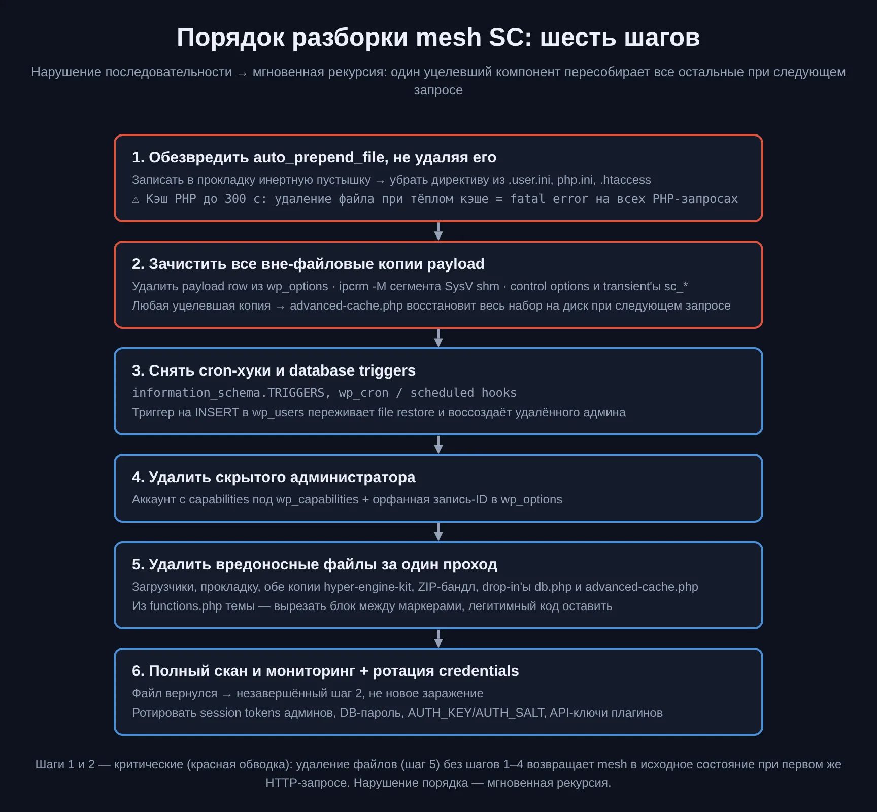 Шесть шагов разборки mesh SC: обезвреживание auto_prepend_file, зачистка off-disk копий, снятие cron и триггеров, удаление скрытого админа, удаление файлов, скан и ротация