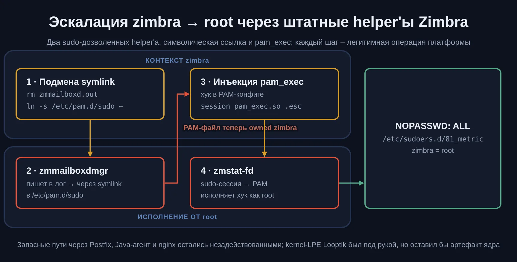 Схема эскалации привилегий Zimbra: символическая ссылка подменяет лог-файл zmmailboxd.out на /etc/pam.d/sudo, привилегированный zmmailboxdmgr делает PAM-конфиг доступным для записи учётке zimbra, инъекция pam_exec и триггер zmstat-fd исполняют хук от root и создают запись NOPASSWD:ALL в /etc/sudoers.d/81_metric.
