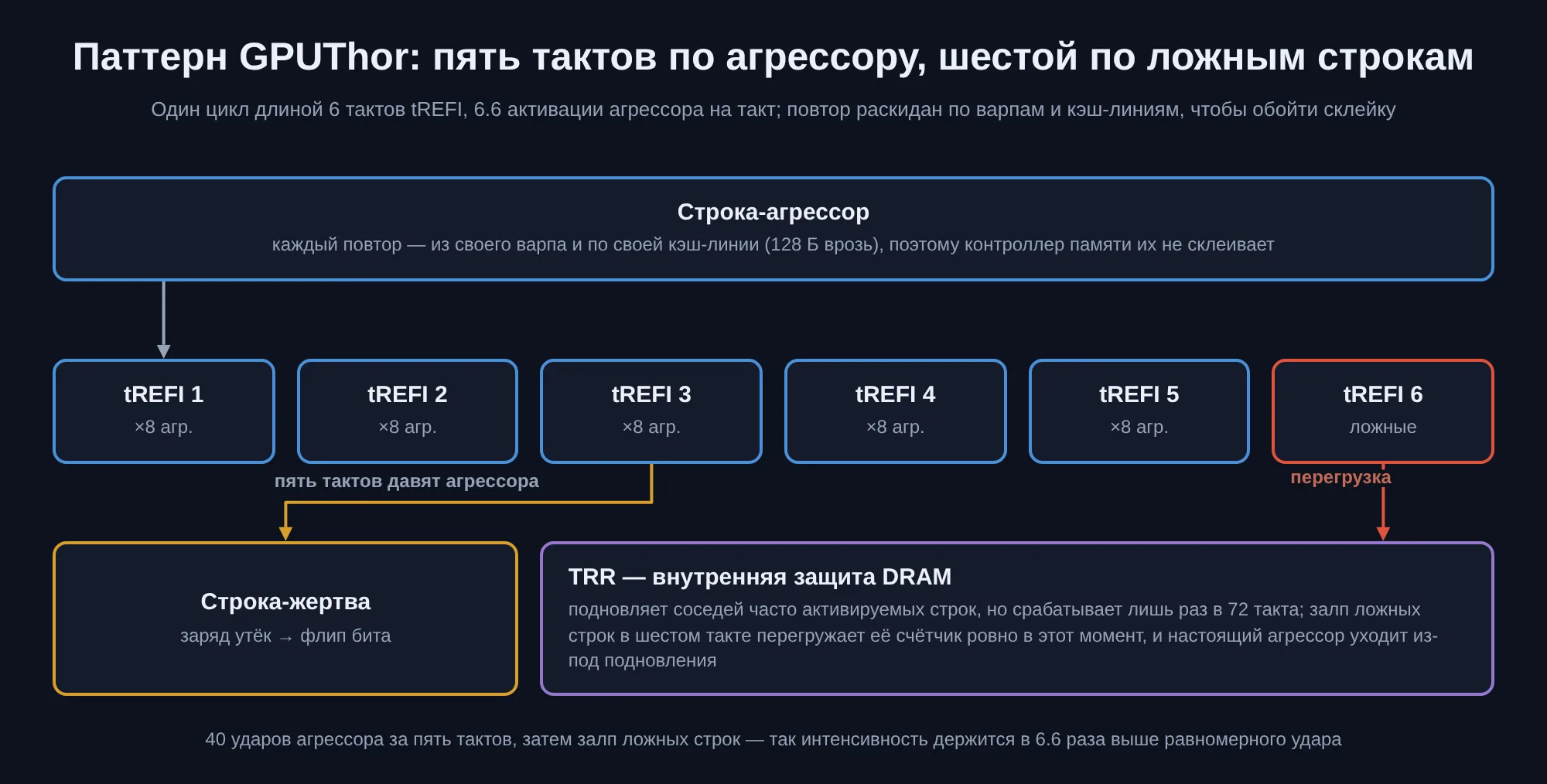Схема паттерна GPUThor: шесть тактов tREFI, первые пять бьют строку-агрессор из разных варпов и кэш-линий, шестой такт ложными строками перегружает защиту TRR, в строке-жертве переворачивается бит
