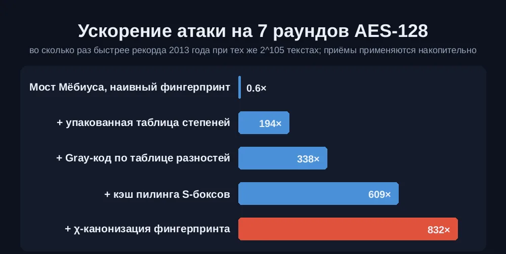 Горизонтальная столбчатая диаграмма ускорения атаки на семь раундов AES-128 относительно рекорда 2013 года: наивный фингерпринт 0,6 раза, упакованная таблица степеней 194, код Грея 338, кэш S-боксов 609, хи-канонизация 832 раза