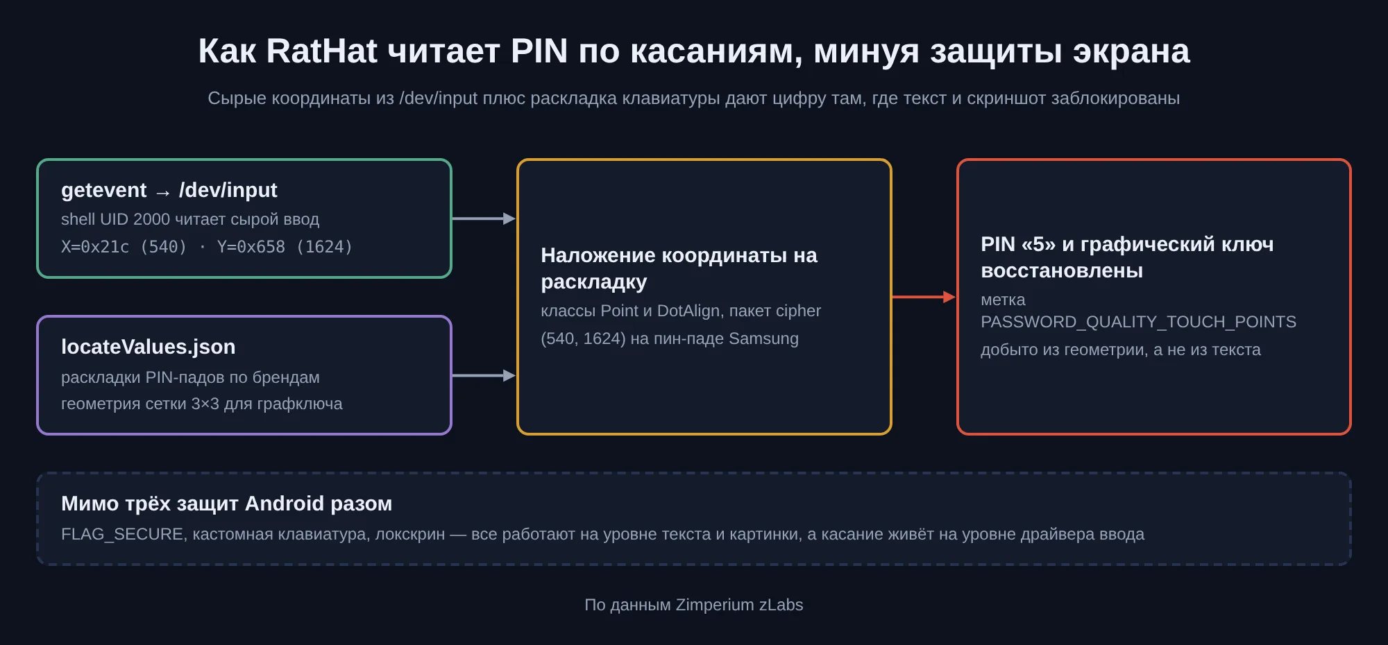 Схема восстановления PIN по касаниям: getevent читает сырые координаты из /dev/input, locateValues.json даёт раскладку клавиатуры, наложение возвращает цифру PIN, минуя FLAG_SECURE, кастомную клавиатуру и локскрин
