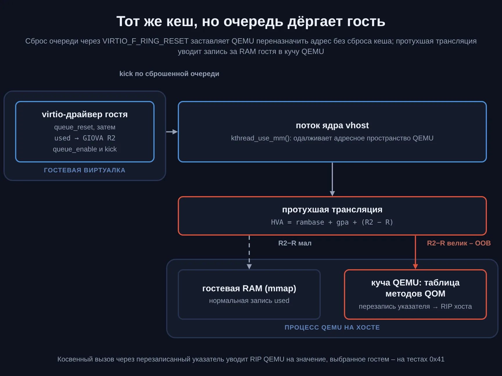 Схема побега из VM: гость через VIRTIO_F_RING_RESET заставляет QEMU переназначить адрес без сброса кеша, протухшая трансляция HVA при большом R2−R уводит запись за гостевую RAM в кучу QEMU и перезаписывает указатель таблицы методов QOM, что уводит RIP хоста