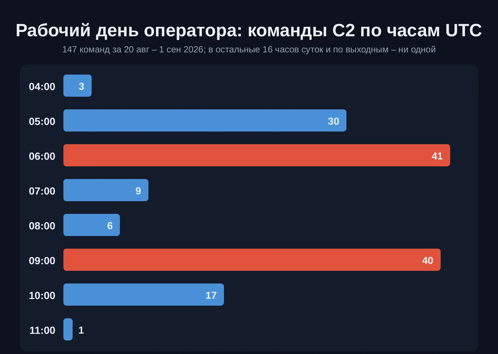 Столбчатая диаграмма: команды C2 по часам UTC, вся активность с 04:00 до 11:00 с пиками в 06:00 (41 команда) и 09:00 (40)
