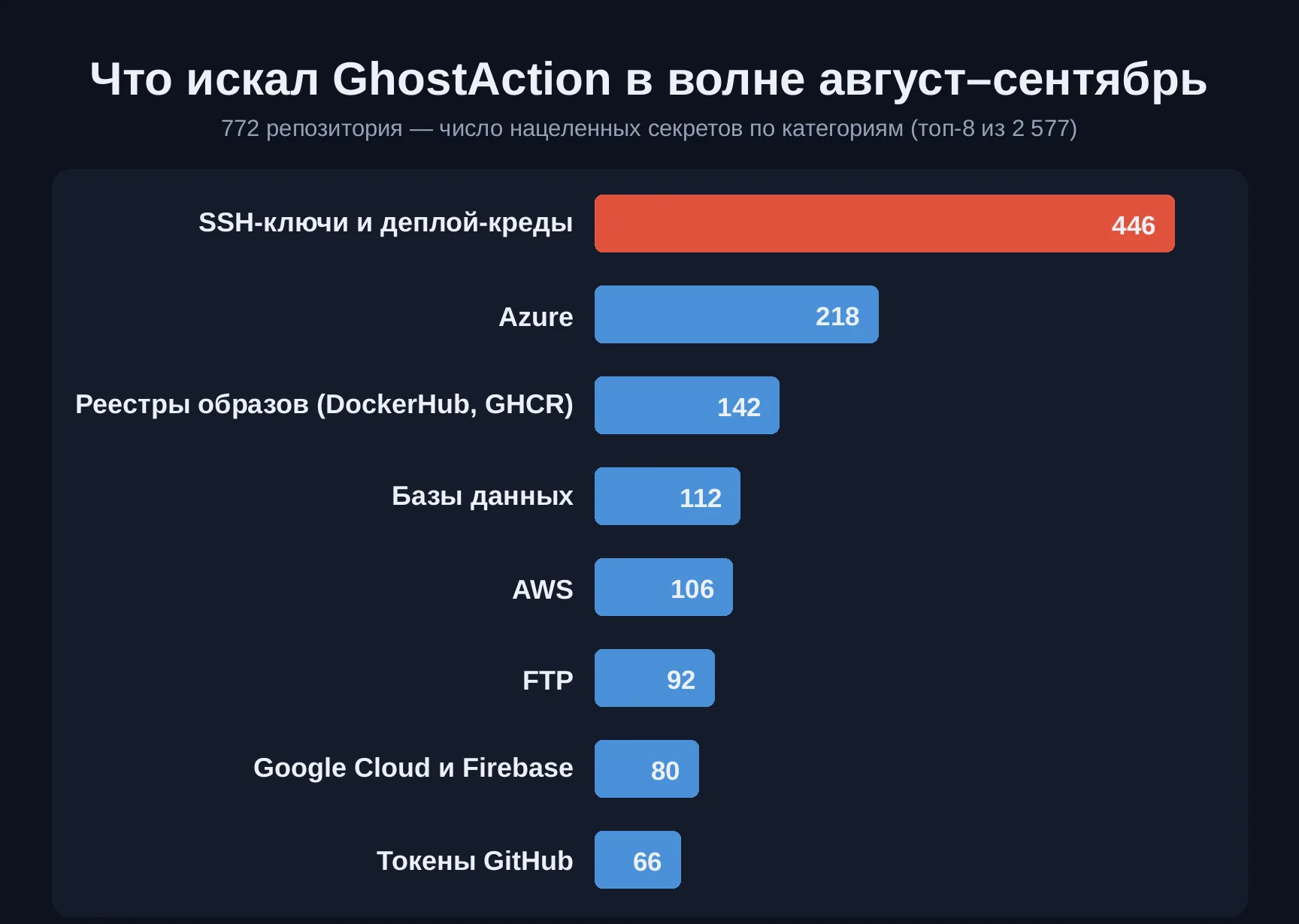 Горизонтальная столбчатая диаграмма числа нацеленных секретов по категориям: SSH-ключи и деплой-креды 446, Azure 218, реестры образов DockerHub и GHCR 142, базы данных 112, AWS 106, FTP 92, Google Cloud и Firebase 80, токены GitHub 66