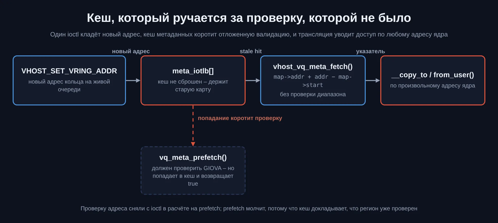 Схема: ioctl VHOST_SET_VRING_ADDR кладёт новый адрес, кеш meta_iotlb держит старую карту, vq_meta_prefetch попадает в кеш и возвращает true, vhost_vq_meta_fetch транслирует адрес в __copy_to/from_user по произвольному адресу ядра