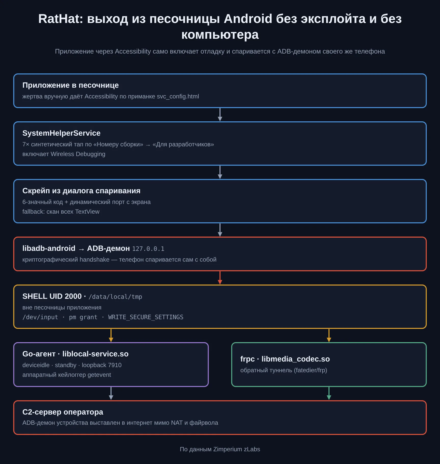 Схема выхода RatHat из песочницы Android: Accessibility → SystemHelperService включает Wireless Debugging → скрейп кода спаривания → libadb-android спаривается с локальным ADB-демоном → shell UID 2000 → Go-агент и frpc → C2