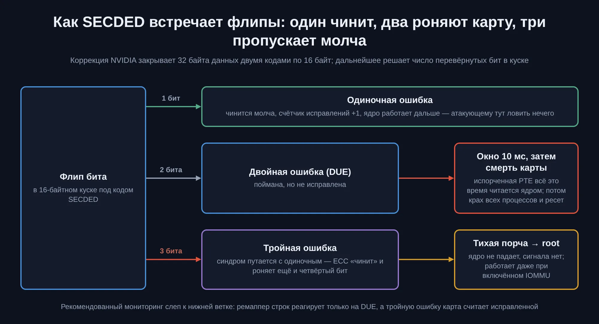 Схема поведения SECDED по числу перевёрнутых бит: одиночная ошибка чинится, двойная даёт окно 10 мс и затем крах карты, тройная тихо портит данные и ведёт к root