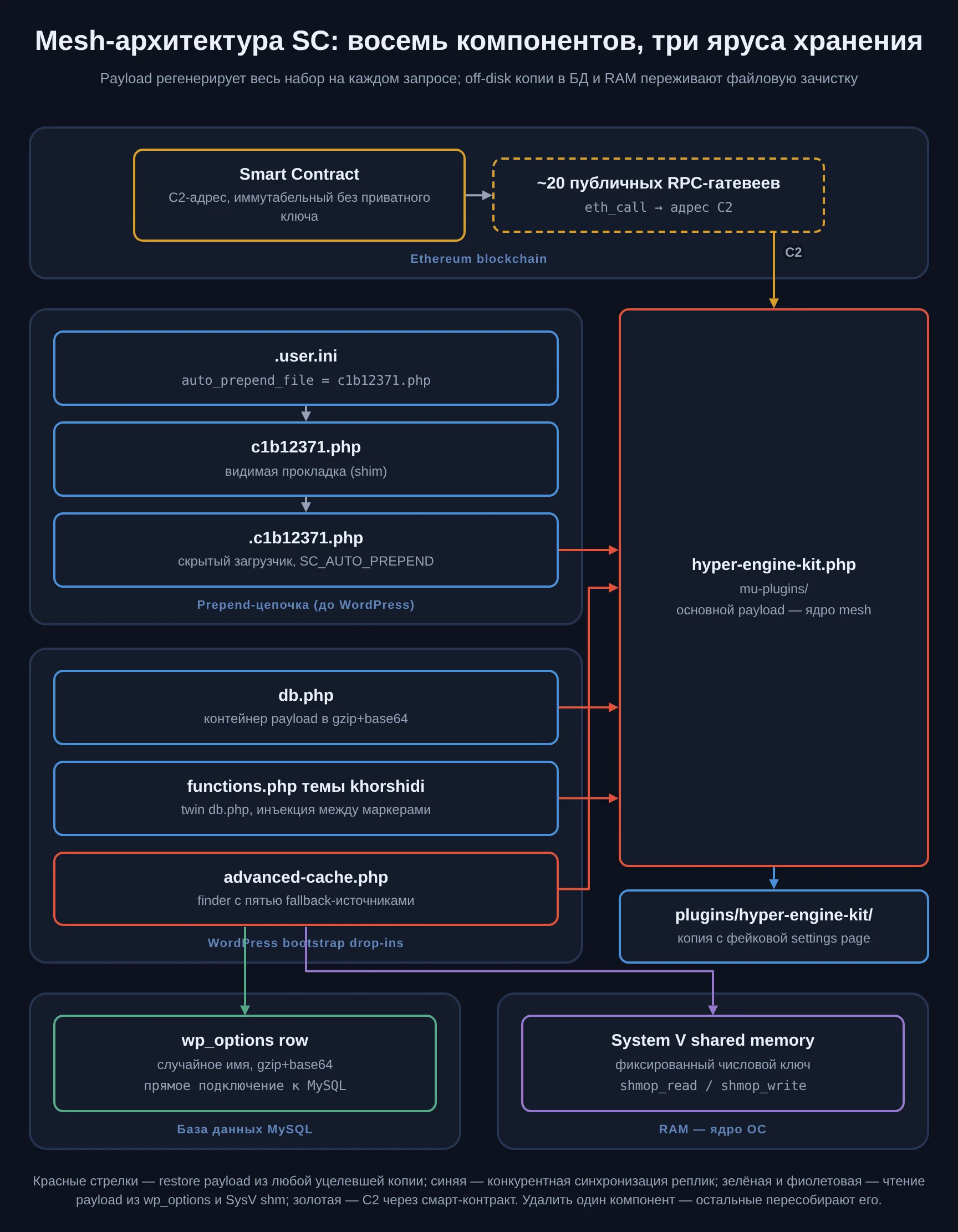 Mesh-архитектура SC: восемь компонентов файловой системы, две off-disk копии в БД и RAM, канал C2 через смарт-контракт Ethereum