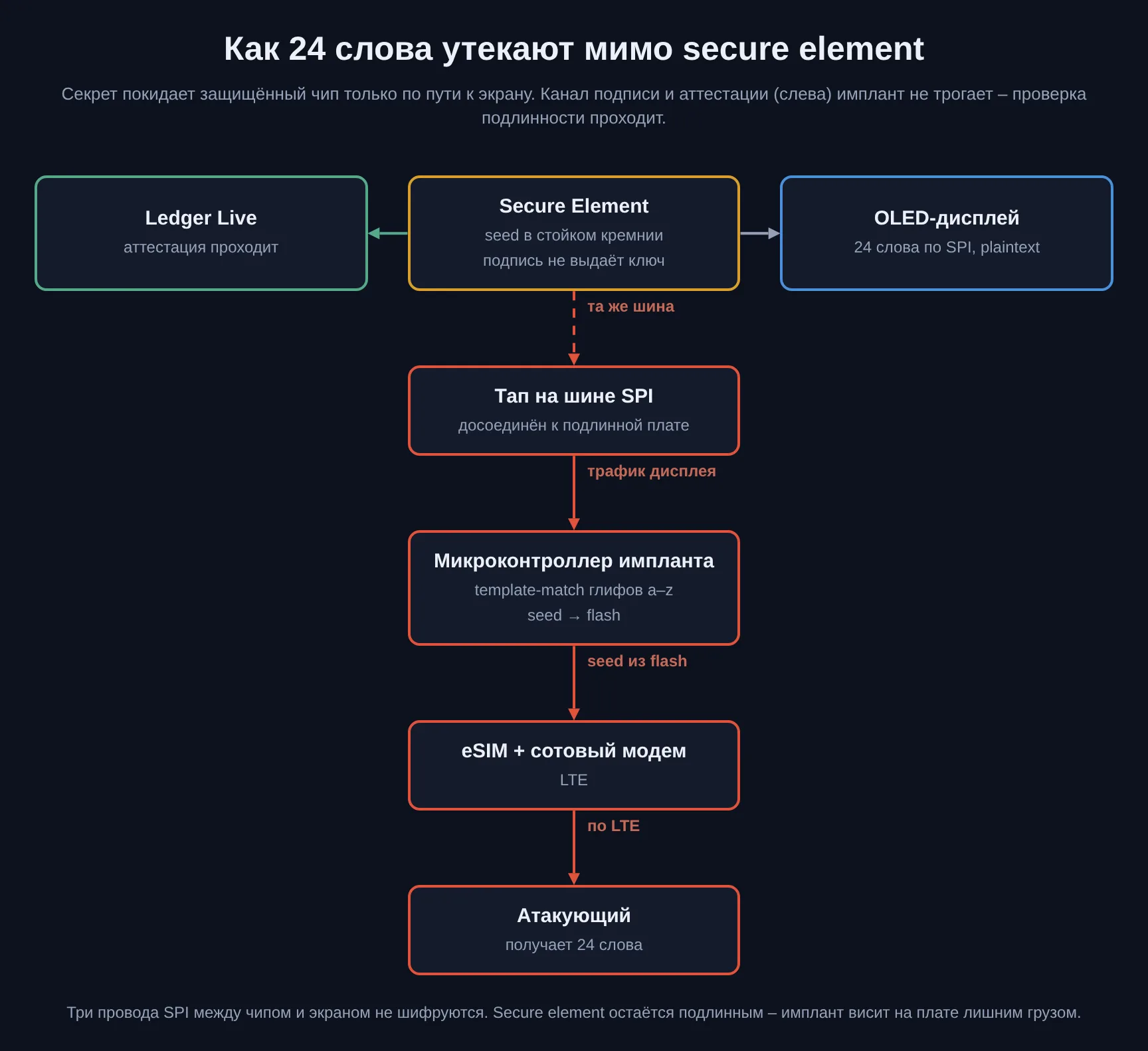 Схема канала утечки: secure element отправляет 24 слова на OLED по незашифрованной шине SPI, имплант снимает их с той же шины, микроконтроллер распознаёт буквы по шаблонам и через eSIM и сотовый модем выдаёт seed атакующему; secure element при этом не тронут и аттестация проходит