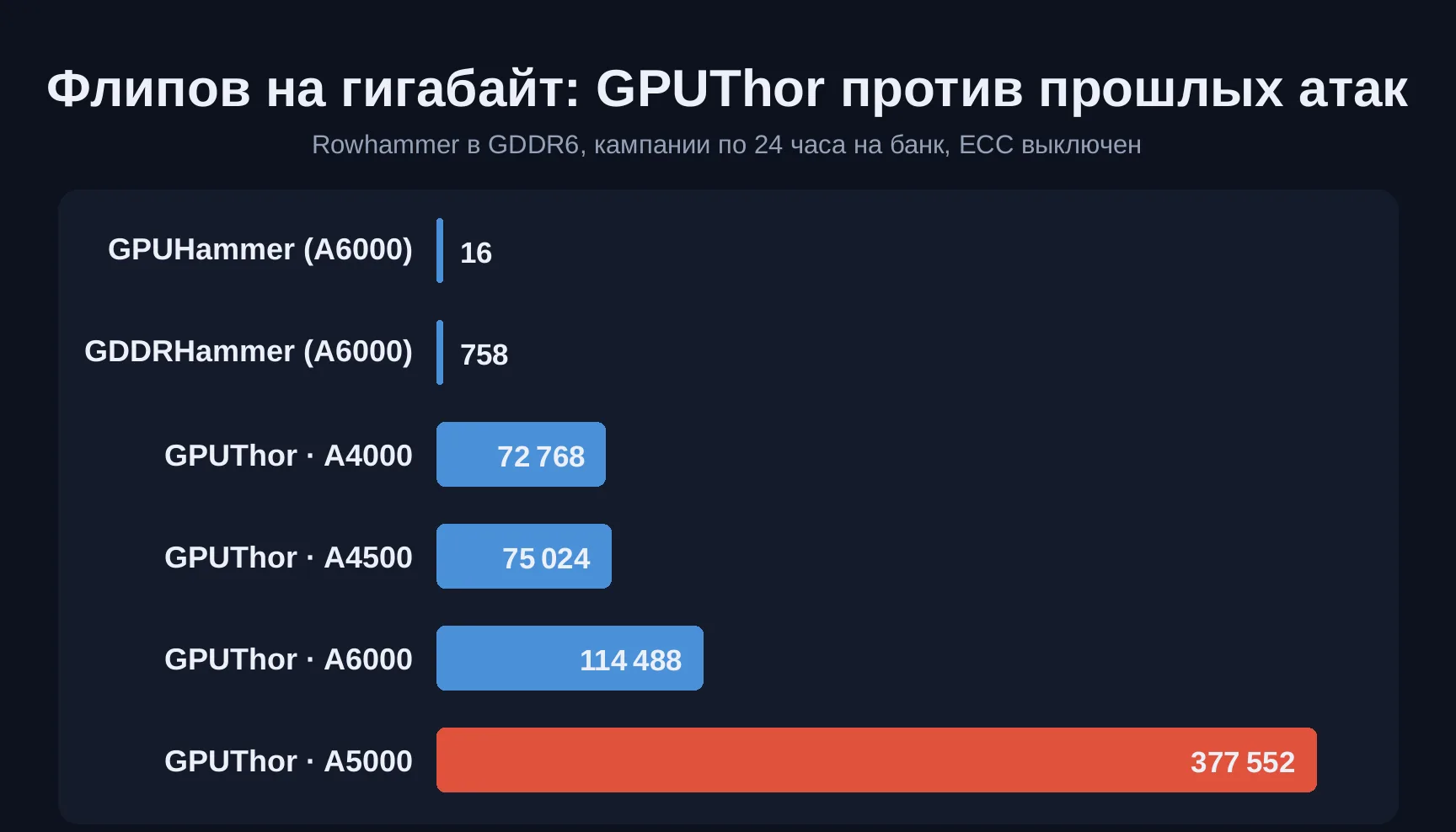 Горизонтальная столбчатая диаграмма числа флипов на гигабайт: GPUHammer 16, GDDRHammer 758, GPUThor на A4000 72768, A4500 75024, A6000 114488, A5000 377552