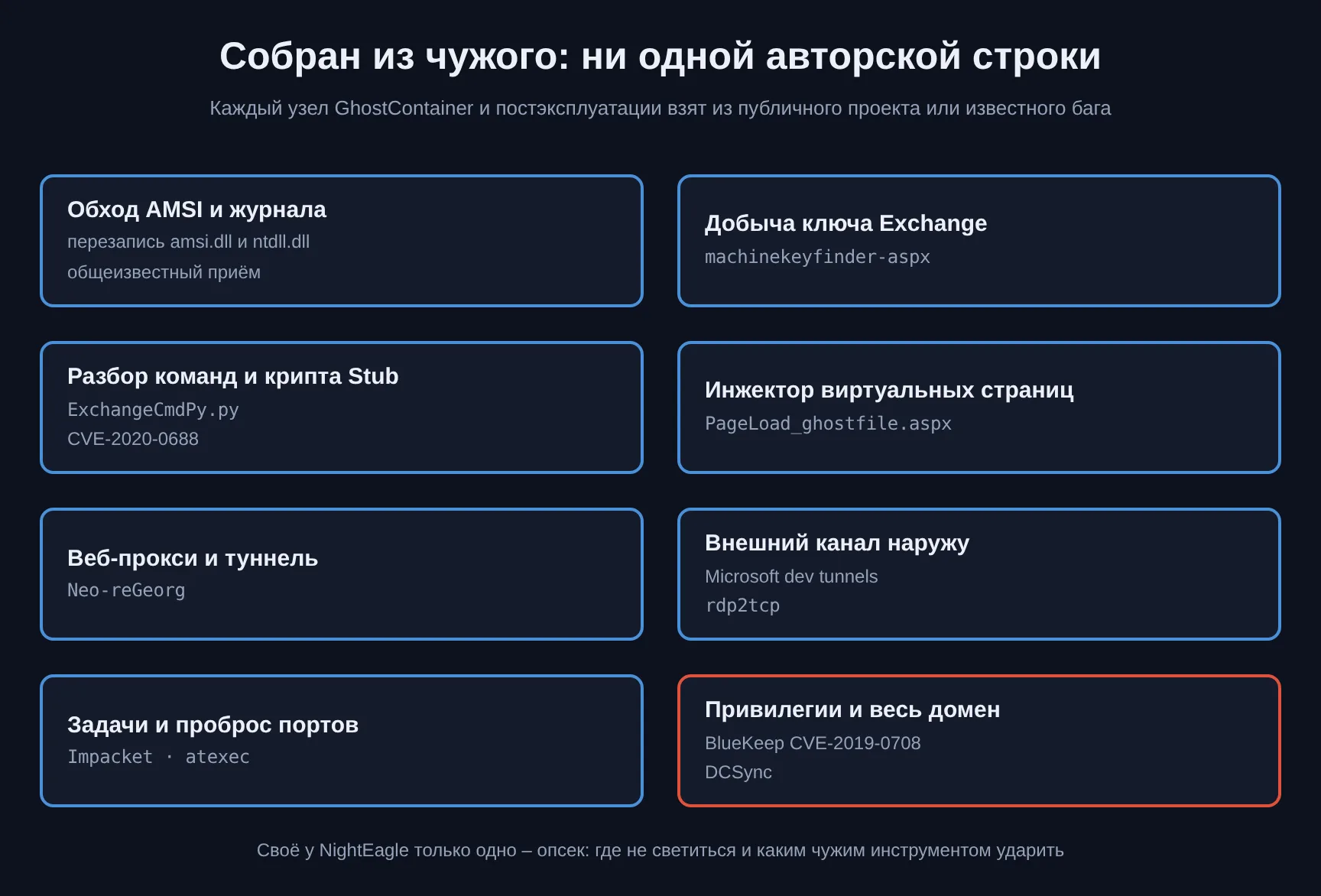 Карта арсенала NightEagle: обход AMSI, добыча ключа Exchange (machinekeyfinder-aspx), команды Stub (ExchangeCmdPy.py, CVE-2020-0688), инжектор страниц (PageLoad_ghostfile.aspx), прокси (Neo-reGeorg), туннель (dev tunnels, rdp2tcp), Impacket, BlueKeep и DCSync – каждый узел взят из чужого проекта